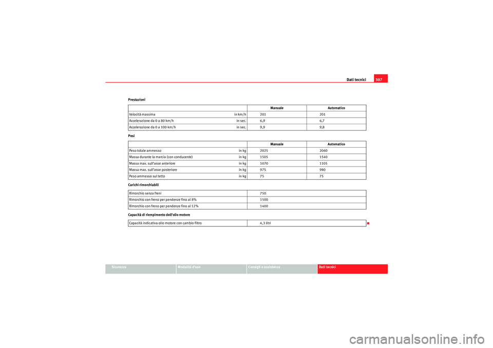 Seat Altea 2010  Manuale del proprietario (in Italian) Dati tecnici307
Sicurezza
Modalità d’uso
Consigli e assistenza
Dati tecnici
Prestazioni
Pesi
Carichi rimorchiabili
Capacità di riempimento dell’olio motore
Manuale
Automatico
Velocità massima i