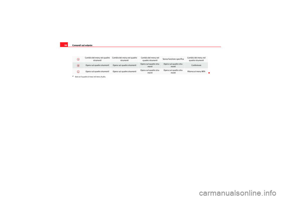 Seat Altea 2010  Manuale del proprietario (in Italian) Comandi sul volante
98
Cambio del menu nel quadro 
strumenti 
Cambio del menu nel quadro strumenti 
Cambio del menu nel quadro strumenti 
Senza funzione specifica
Cambio del menu nel quadro strumenti 