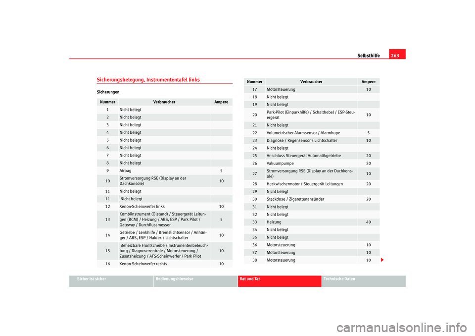 Seat Altea 2009  Betriebsanleitung (in German) Selbsthilfe263
Sicher ist sicher
Bedienungshinweise
Rat und Tat
Technische Daten
Sicherungsbelegung, Instrumententafel linksSicherungenNummer
Verbraucher
Ampere
1
Nicht belegt
2
Nicht belegt
3
Nicht b