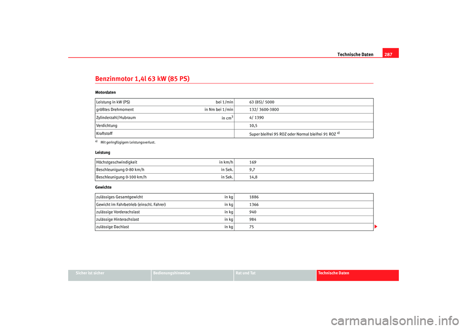 Seat Altea 2009  Betriebsanleitung (in German) Technische Daten287
Sicher ist sicher
Bedienungshinweise
Rat und Tat
Technische Daten
Benzinmotor 1,4l 63 kW (85 PS)Motordaten
Leistung
GewichteLeistung in kW (PS) 
bei 1/min 63 (85)/ 5000
größtes D