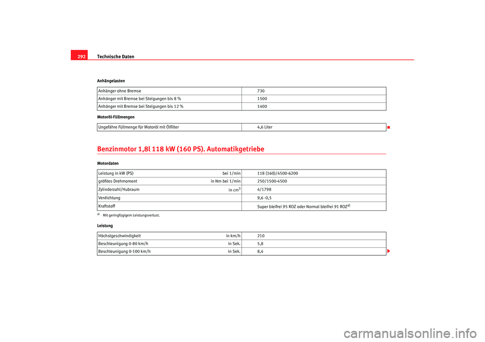 Seat Altea 2009  Betriebsanleitung (in German) Technische Daten
292Anhängelasten
Motoröl-FüllmengenBenzinmotor 1,8l 118 kW (160 PS). AutomatikgetriebeMotordaten
Leistung Anhänger ohne Bremse 
730
Anhänger mit Bremse bei Steigungen bis 8 % 150