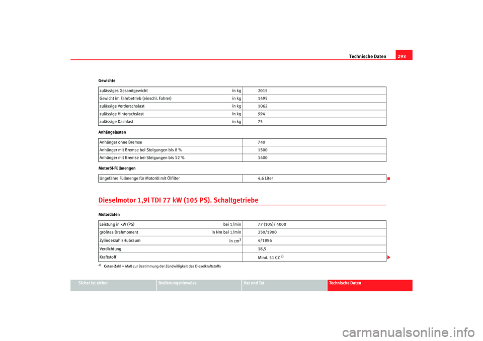Seat Altea 2009  Betriebsanleitung (in German) Technische Daten293
Sicher ist sicher
Bedienungshinweise
Rat und Tat
Technische Daten
Gewichte
Anhängelasten
Motoröl-Füllmengen
Dieselmotor 1,9l TDI 77 kW
 (105 PS). SchaltgetriebeMotordatenzuläss
