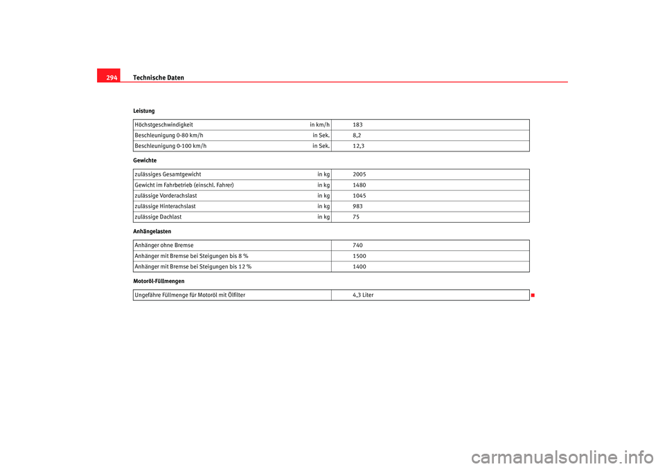 Seat Altea 2009  Betriebsanleitung (in German) Technische Daten
294Leistung
Gewichte
Anhängelasten
Motoröl-Füllmengen Höchstgeschwindigkeit
in km/h 183
Beschleunigung 0-80 km/h in Sek. 8,2
Beschleunigung 0-100  km/h in Sek. 12,3
zulässiges Ge