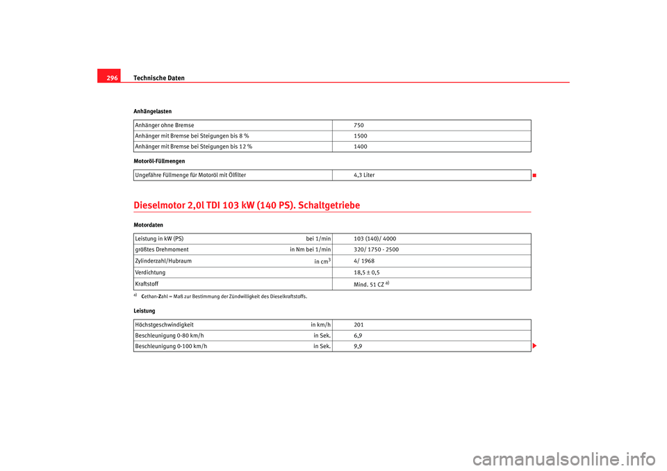 Seat Altea 2009  Betriebsanleitung (in German) Technische Daten
296Anhängelasten
Motoröl-FüllmengenDieselmotor 2,0l TDI 103 kW (140 PS). SchaltgetriebeMotordaten
Leistung Anhänger ohne Bremse 
750
Anhänger mit Bremse bei Steigungen bis 8 % 15