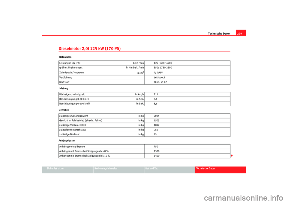 Seat Altea 2009  Betriebsanleitung (in German) Technische Daten299
Sicher ist sicher
Bedienungshinweise
Rat und Tat
Technische Daten
Dieselmotor 2,0l 125 kW (170 PS)Motordaten
Leistung
Gewichte
AnhängelastenLeistung in kW (PS) 
bei 1/min 125 (170