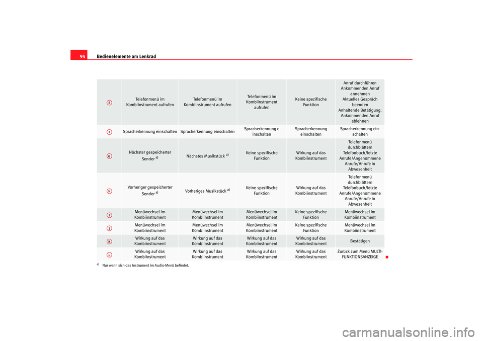 Seat Altea 2009  Betriebsanleitung (in German) Bedienelemente am Lenkrad
94
Telefonmenü im 
Kombiinstrument aufrufen
Telefonmenü im 
Kombiinstrument aufrufen
Telefonmenü im 
Kombiinstrument  aufrufen
Keine spezifische Funktion
Anruf durchführe