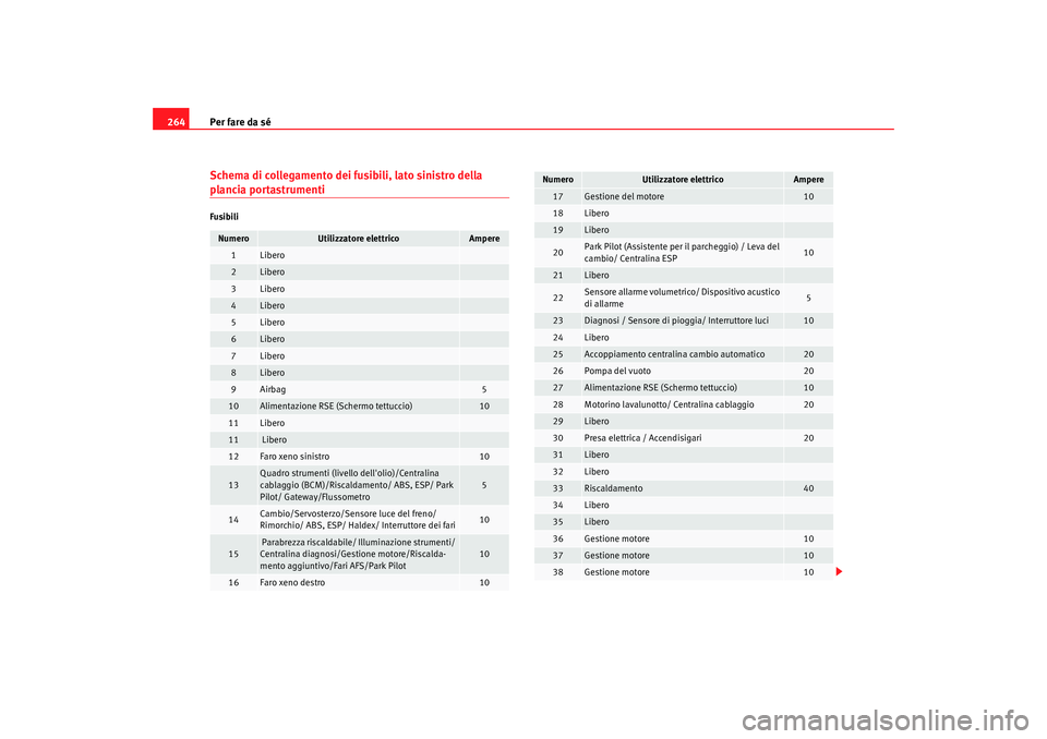 Seat Altea 2009 Manuale del proprietario (in Italian) Per fare da sé
264Schema di collegamento dei fusibili, lato sinistro della plancia portastrumentiFusibiliNumero
Utilizzatore elettrico
Ampere
1
Libero
2
Libero
3
Libero
4
Libero
5
Libero
6
Libero
7
L Seat Altea 2009 Manuale del proprietario (in Italian) Per fare da sé
264Schema di collegamento dei fusibili, lato sinistro della plancia portastrumentiFusibiliNumero
Utilizzatore elettrico
Ampere
1
Libero
2
Libero
3
Libero
4
Libero
5
Libero
6
Libero
7
L