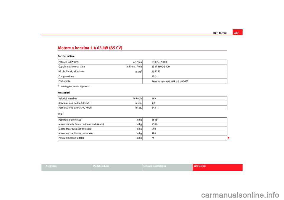 Seat Altea 2009  Manuale del proprietario (in Italian) Dati tecnici287
Sicurezza
Modalità duso
Consigli e assistenza
Dati tecnici
Motore a benzina 1.4 63 kW (85 CV)Dati del motore
Prestazioni
PesiPotenza in kW (CV) 
a 1/min 63 (85)/ 5000
Coppia motrice 