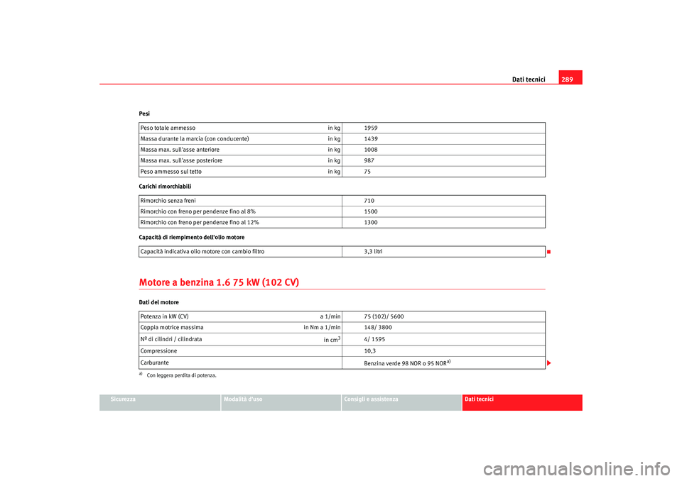 Seat Altea 2009  Manuale del proprietario (in Italian) Dati tecnici289
Sicurezza
Modalità duso
Consigli e assistenza
Dati tecnici
Pesi
Carichi rimorchiabili
Capacità di riempimento dellolio motore
Motore a benzina 1.6 75 kW (102 CV)Dati del motore
Pes