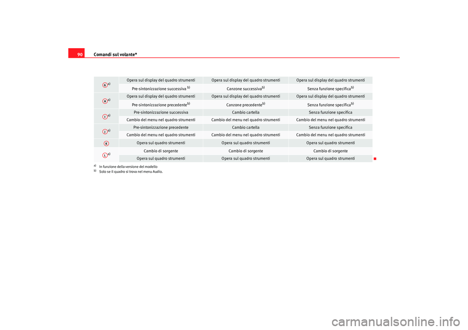 Seat Altea 2009 Manuale del proprietario (in Italian) Comandi sul volante*
90
a)
Opera sul display del quadro strumenti
Opera sul display del quadro strumenti
Opera sul display del quadro strumenti
Pre-sintonizzazione successiva
b)
Canzone successiva
b) Seat Altea 2009 Manuale del proprietario (in Italian) Comandi sul volante*
90
a)
Opera sul display del quadro strumenti
Opera sul display del quadro strumenti
Opera sul display del quadro strumenti
Pre-sintonizzazione successiva
b)
Canzone successiva
b)