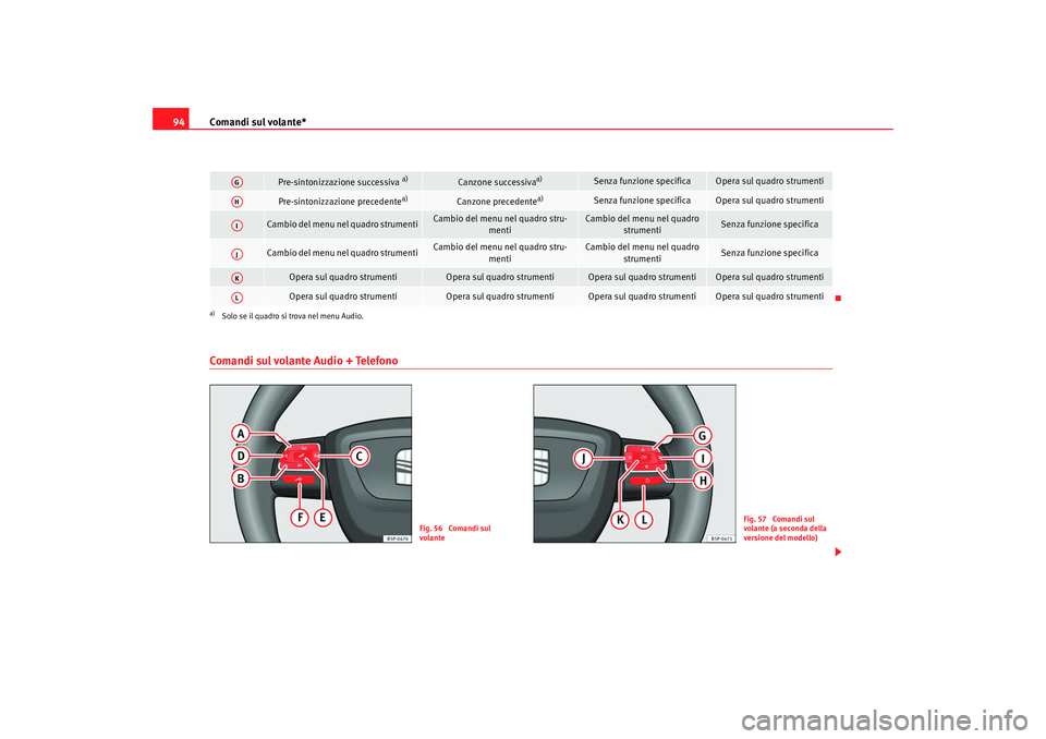 Seat Altea 2009  Manuale del proprietario (in Italian) Comandi sul volante*
94Comandi sul volante Audio + Telefono
Pre-sintonizzazione successiva 
a)
Canzone successiva
a)
Senza funzione specifica
Opera sul quadro strumenti
Pre-sintonizzazione precedente
