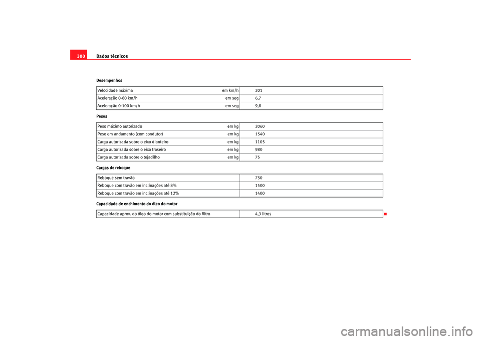 Seat Altea 2009  Manual do proprietário (in Portuguese)  Dados técnicos
300Desempenhos
Pesos
Cargas de reboque
Capacidade de enchimento do óleo do motor Velocidade máxima
em km/h 201
Aceleração 0-80 km/h em seg 6,7
Aceleração 0-100 km/h em seg 9,8
Pe