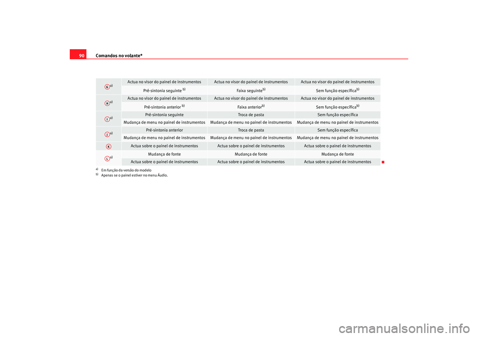 Seat Altea 2009 Manual do proprietário (in Portuguese) Comandos no volante*
90
a)
Actua no visor do painel de instrumentos
Actua no visor do painel de instrumentos
Actua no visor do painel de instrumentos
Pré-sintonia seguinte
b)
Faixa seguinte
b)
Sem f Seat Altea 2009 Manual do proprietário (in Portuguese) Comandos no volante*
90
a)
Actua no visor do painel de instrumentos
Actua no visor do painel de instrumentos
Actua no visor do painel de instrumentos
Pré-sintonia seguinte
b)
Faixa seguinte
b)
Sem f