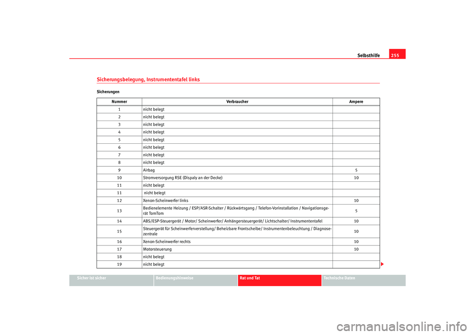 Seat Altea 2008  Betriebsanleitung (in German) Selbsthilfe255
Sicher ist sicher
Bedienungshinweise
Rat und Tat
Technische Daten
Sicherungsbelegung, Instrumententafel linksSicherungen
Nummer Verbraucher Ampere
1 nicht belegt
2 nicht belegt
3 nicht 