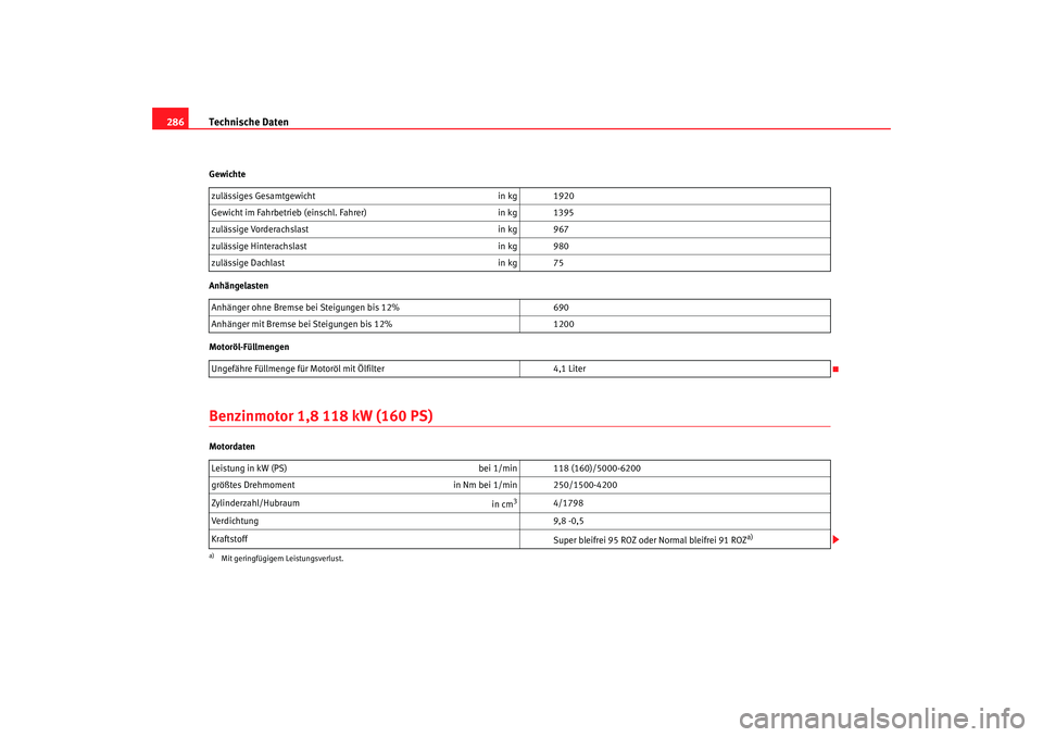 Seat Altea 2008  Betriebsanleitung (in German) Technische Daten
286Gewichte
Anhängelasten
Motoröl-FüllmengenBenzinmotor 1,8 118 kW (160 PS)Motordaten zulässiges Gesamtgewicht
in kg 1920
Gewicht im Fahrbetrieb (einschl. Fahrer) in kg 1395
zulä