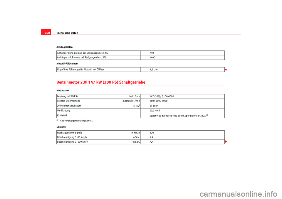 Seat Altea 2008  Betriebsanleitung (in German) Technische Daten
290Anhängelasten
Motoröl-FüllmengenBenzinmotor 2,0l 147 kW (200 PS) SchaltgetriebeMotordaten
Leistung Anhänger ohne Bremse bei Steigungen bis 12%
740
Anhänger mit Bremse bei Stei