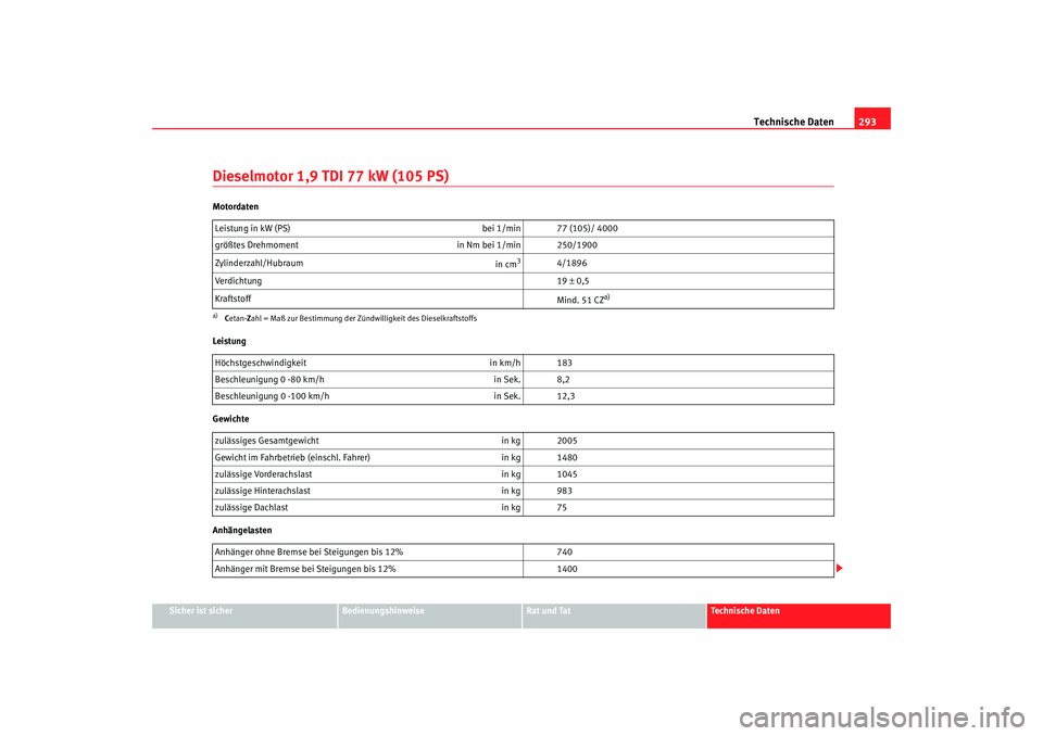 Seat Altea 2008  Betriebsanleitung (in German) Technische Daten293
Sicher ist sicher
Bedienungshinweise
Rat und Tat
Technische Daten
Dieselmotor 1,9 TDI 77 kW (105 PS)Motordaten
Leistung
Gewichte
AnhängelastenLeistung in kW (PS) 
bei 1/min 77 (10