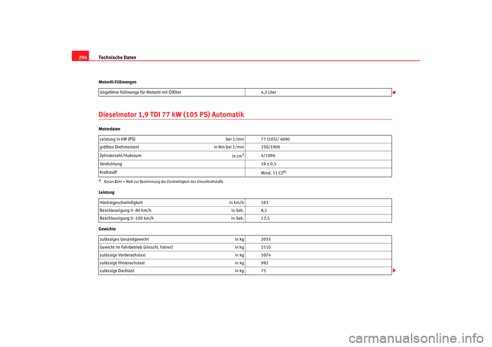 Seat Altea 2008  Betriebsanleitung (in German) Technische Daten
294Motoröl-FüllmengenDieselmotor 1,9 TDI 77 kW (105 PS) AutomatikMotordaten
Leistung
Gewichte Ungefähre Füllmenge für Motoröl mit Ölfilter
4,3 Liter
Leistung in kW (PS)  bei 1/
