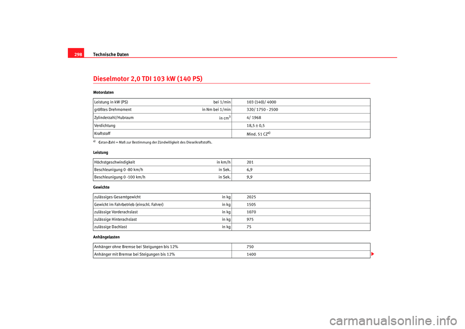 Seat Altea 2008  Betriebsanleitung (in German) Technische Daten
298Dieselmotor 2,0 TDI 103 kW (140 PS)Motordaten
Leistung
Gewichte
Anhängelasten Leistung in kW (PS) 
bei 1/min 103 (140)/ 4000
größtes Drehmoment in Nm bei 1/min 320/ 1750 - 2500
