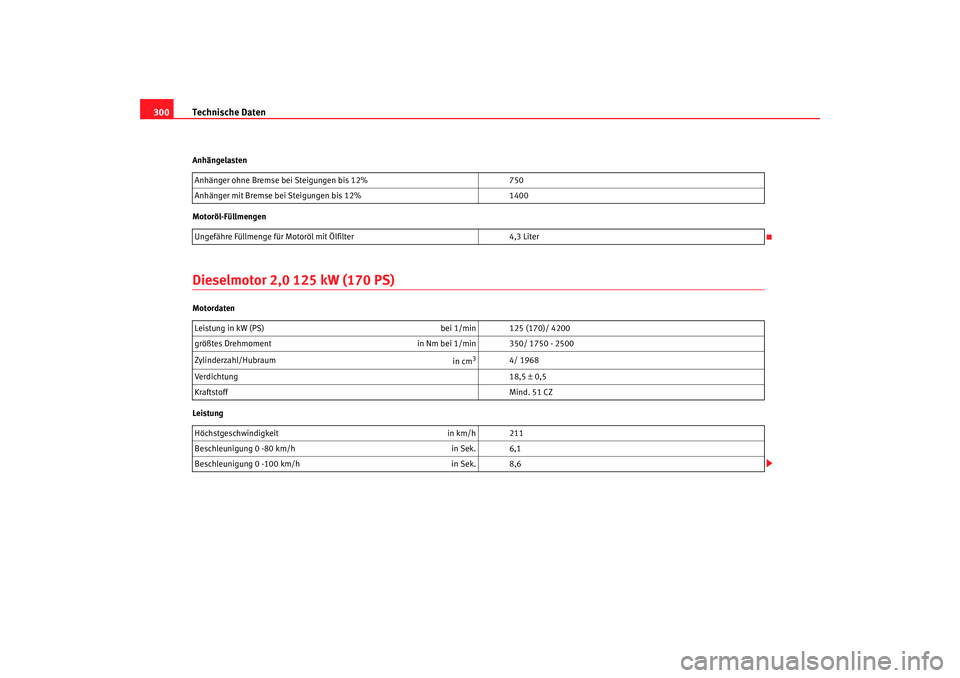 Seat Altea 2008  Betriebsanleitung (in German) Technische Daten
300Anhängelasten
Motoröl-FüllmengenDieselmotor 2,0 125 kW (170 PS)Motordaten
Leistung Anhänger ohne Bremse bei Steigungen bis 12%
750
Anhänger mit Bremse bei Steigungen bis 12% 1