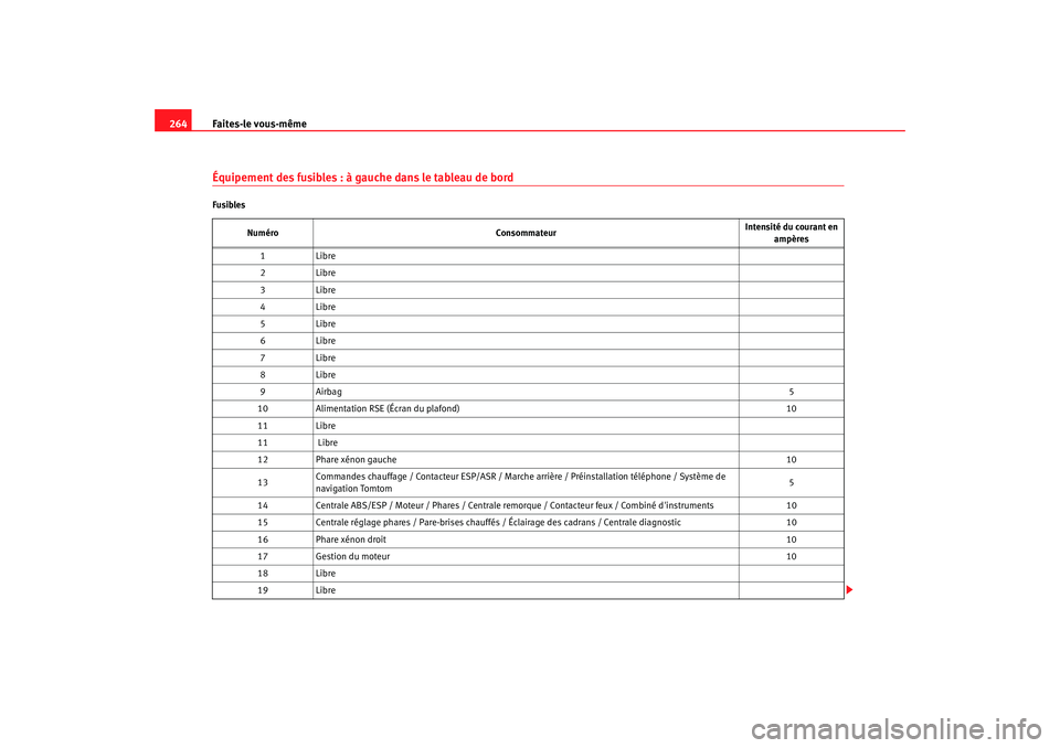 Seat Altea 2008  Manuel du propriétaire (in French)  Faites-le vous-même
264Équipement des fusibles : à gauche dans le tableau de bordFusibles
Numéro Consommateur Intensité du courant en 
ampères
1 Libre
2 Libre
3 Libre
4 Libre
5 Libre
6 Libre
7 L