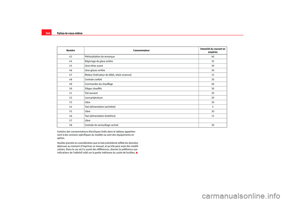 Seat Altea 2008  Manuel du propriétaire (in French)  Faites-le vous-même
266Certains des consommateurs électriques listés dans le tableau appartien-
nent à des versions spécifiques du modèle ou sont des équipements en 
option.
Veuillez prendre en