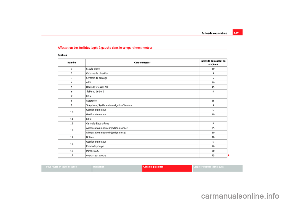 Seat Altea 2008  Manuel du propriétaire (in French)  Faites-le vous-même267
Pour rouler en toute sécurité
Utilisation
Conseils pratiques
Caractéristiques techniques
Affectation des fusibles logés à gauche dans le compartiment-moteurFusibles
Numér