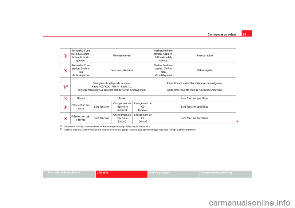 Seat Altea 2008  Manuel du propriétaire (in French)  Commandes au volant93
Pour rouler en toute sécurité
Utilisation
Conseils pratiques
Caractéristiques techniques
Recherche dune 
station. Augmen-
tation de la fré- quence. Morceau suivant
Recherche