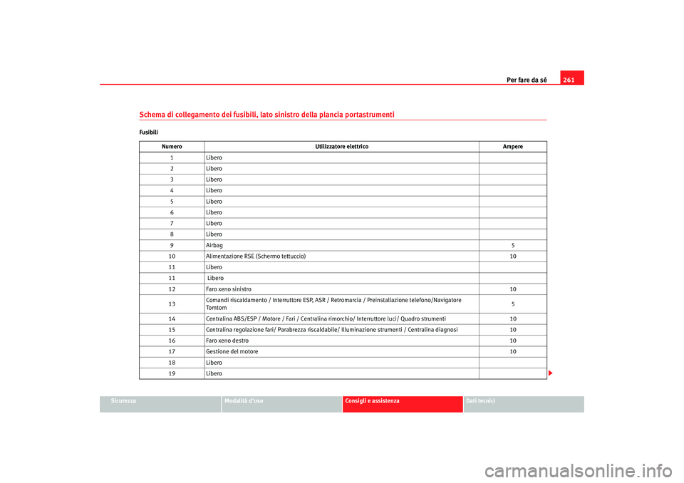 Seat Altea 2008  Manuale del proprietario (in Italian) Per fare da sé261
Sicurezza
Modalità duso
Consigli e assistenza
Dati tecnici
Schema di collegamento dei fusibili, lato sinistro della plancia portastrumentiFusibili
Numero Utilizzatore elettrico Am