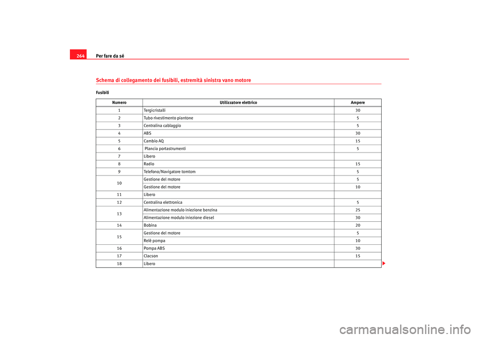 Seat Altea 2008  Manuale del proprietario (in Italian) Per fare da sé
264Schema di collegamento dei fusibili, estremità sinistra vano motoreFusibili
Numero Utilizzatore elettrico Ampere
1 Tergicristalli 30
2 Tubo rivestimento piantone 5
3 Centralina cab