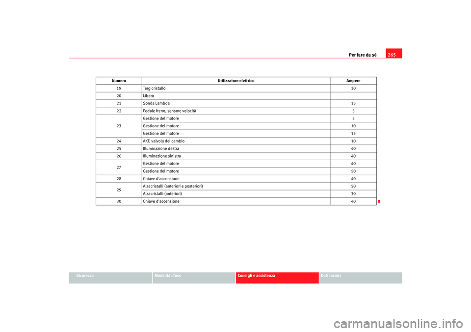 Seat Altea 2008  Manuale del proprietario (in Italian) Per fare da sé265
Sicurezza
Modalità duso
Consigli e assistenza
Dati tecnici
19
Tergicristallo 30
20 Libero
21 Sonda Lambda 15
22 Pedale freno, sensore velocità 5
23 Gestione del motore
5
Gestione