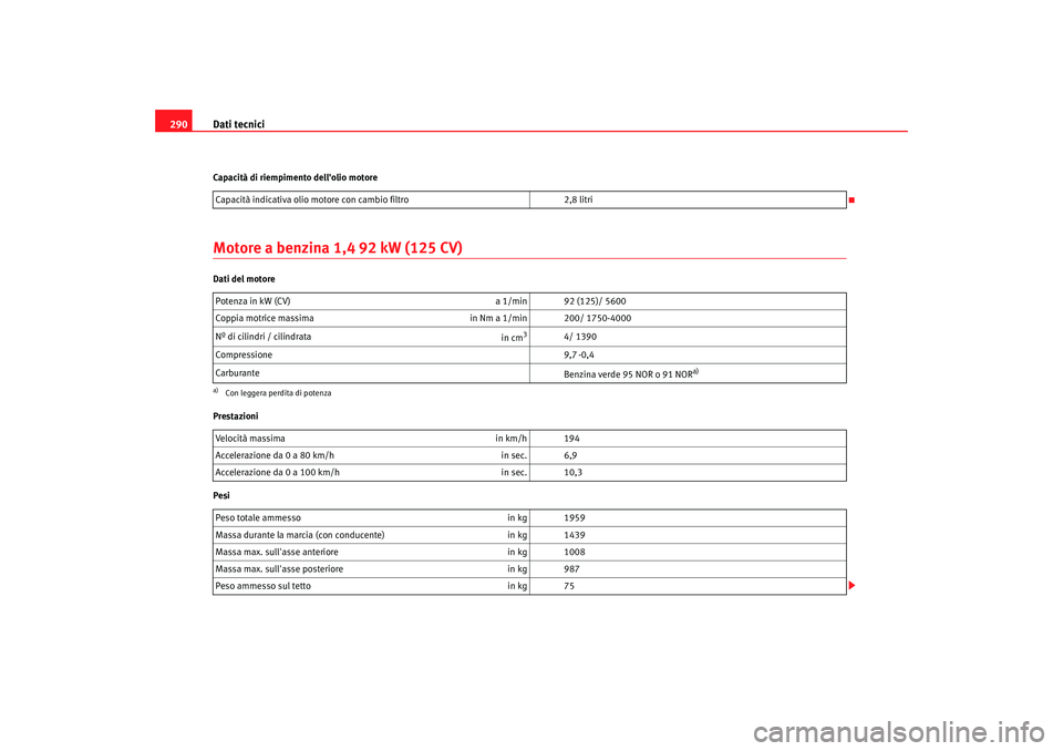 Seat Altea 2008  Manuale del proprietario (in Italian) Dati tecnici
290Capacità di riempimento dellolio motoreMotore a benzina 1,4 92 kW (125 CV)Dati del motore
Prestazioni
Pesi Capacità indicativa olio mo
tore con cambio filtro 2,8 litri
Potenza in kW