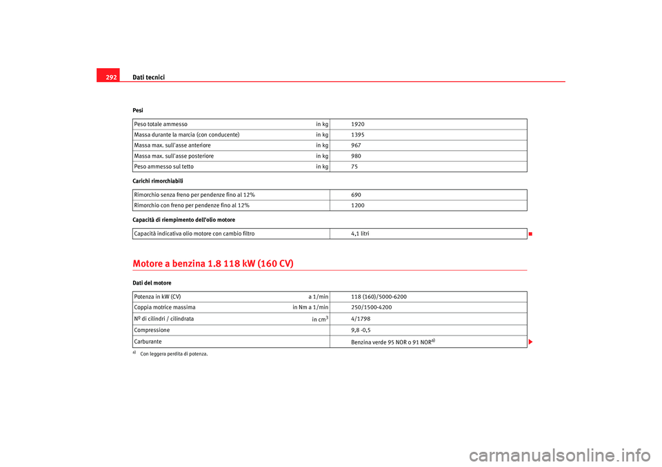 Seat Altea 2008  Manuale del proprietario (in Italian) Dati tecnici
292Pesi
Carichi rimorchiabili
Capacità di riempimento dellolio motoreMotore a benzina 1.8 118 kW (160 CV)Dati del motore Peso totale ammesso
in kg 1920
Massa durante la marcia (con cond