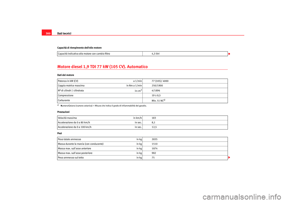Seat Altea 2008  Manuale del proprietario (in Italian) Dati tecnici
300Capacità di riempimento dellolio motoreMotore diesel 1,9 TDI 77 kW (105 CV). AutomaticoDati del motore
Prestazioni
Pesi Capacità indicativa olio mo
tore con cambio filtro 4,3 litri
