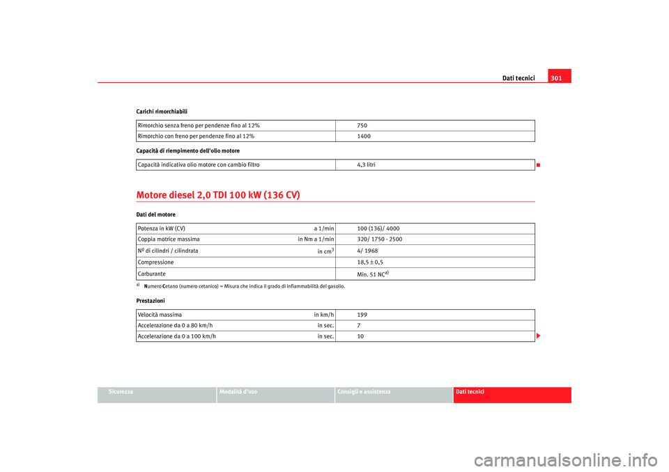 Seat Altea 2008  Manuale del proprietario (in Italian) Dati tecnici301
Sicurezza
Modalità duso
Consigli e assistenza
Dati tecnici
Carichi rimorchiabili
Capacità di riempimento dellolio motore
Motore diesel 2,0 TDI 100 kW (136 CV)Dati del motore
Presta