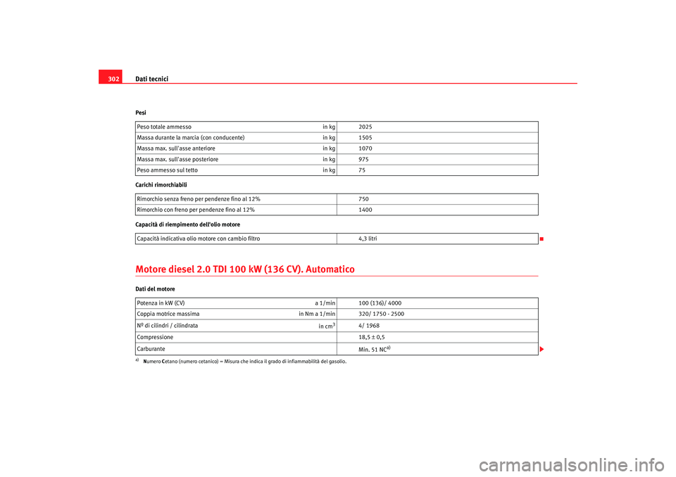 Seat Altea 2008  Manuale del proprietario (in Italian) Dati tecnici
302Pesi
Carichi rimorchiabili
Capacità di riempimento dellolio motoreMotore diesel 2.0 TDI 100 kW (136 CV). AutomaticoDati del motore Peso totale ammesso
in kg 2025
Massa durante la mar