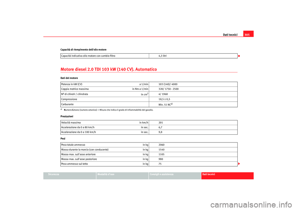 Seat Altea 2008  Manuale del proprietario (in Italian) Dati tecnici305
Sicurezza
Modalità duso
Consigli e assistenza
Dati tecnici
Capacità di riempimento dellolio motore
Motore diesel 2.0 TDI 103 kW (140 CV). AutomaticoDati del motore
Prestazioni
Pesi