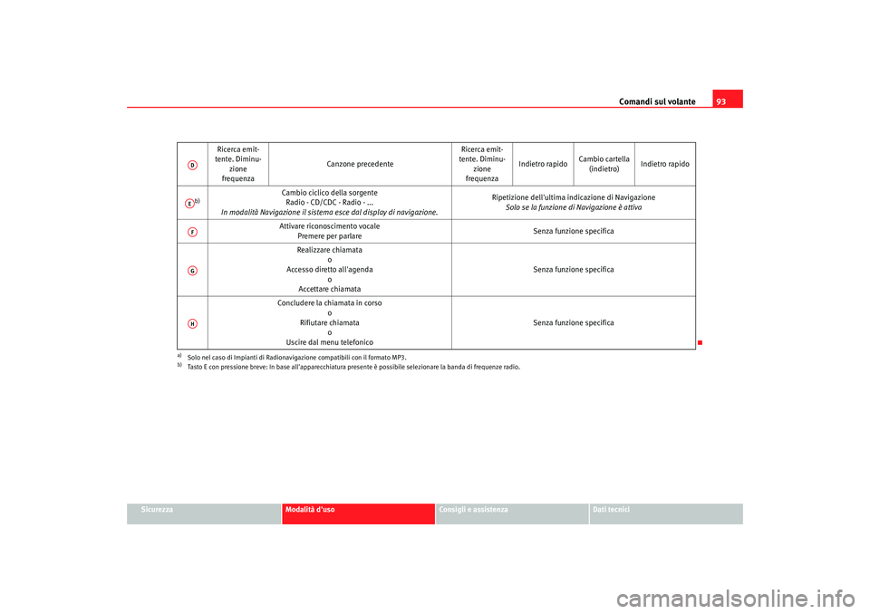 Seat Altea 2008 Manuale del proprietario (in Italian) Comandi sul volante93
Sicurezza
Modalità duso
Consigli e assistenza
Dati tecnici
Ricerca emit-
tente. Diminu-
zione
frequenza Canzone precedente
Ricerca emit-
tente. Diminu-
zione
frequenza Indietro Seat Altea 2008 Manuale del proprietario (in Italian) Comandi sul volante93
Sicurezza
Modalità duso
Consigli e assistenza
Dati tecnici
Ricerca emit-
tente. Diminu-
zione
frequenza Canzone precedente
Ricerca emit-
tente. Diminu-
zione
frequenza Indietro