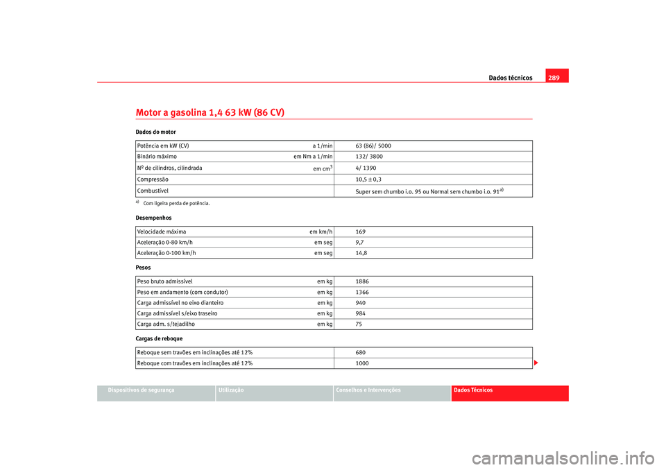 Seat Altea 2008  Manual do proprietário (in Portuguese)  Dados técnicos289
Dispositivos de segurança
Utilização
Conselhos e Intervenções
Dados Técnicos
Motor a gasolina 1,4 63 kW (86 CV)Dados do motor
Desempenhos
Pesos
Cargas de reboquePotência em k