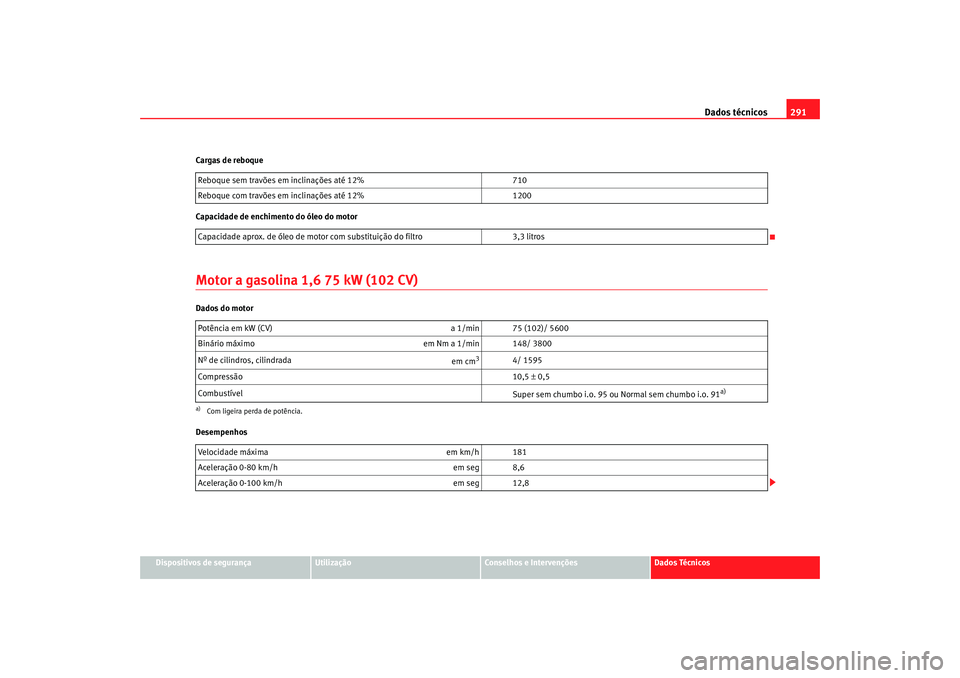 Seat Altea 2008  Manual do proprietário (in Portuguese)  Dados técnicos291
Dispositivos de segurança
Utilização
Conselhos e Intervenções
Dados Técnicos
Cargas de reboque
Capacidade de enchimento do óleo do motor
Motor a gasolina 1,6 75 kW (102 CV)Da