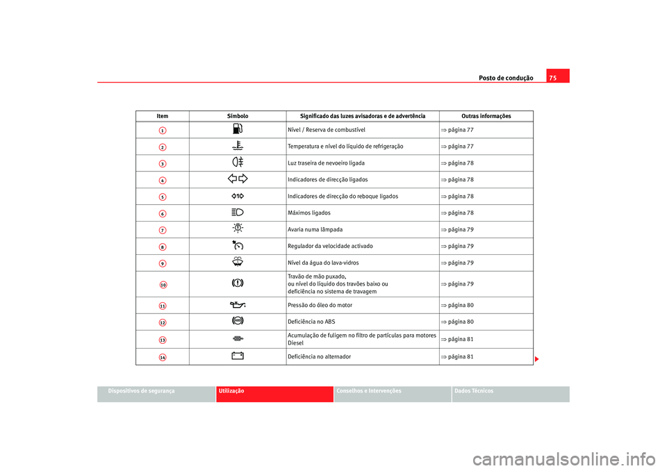 Seat Altea 2008  Manual do proprietário (in Portuguese)  Posto de condução75
Dispositivos de segurança
Utilização
Conselhos e Intervenções
Dados Técnicos
Item
Símbolo Significado das luzes avisadoras e de advertência Outras informações

Níve