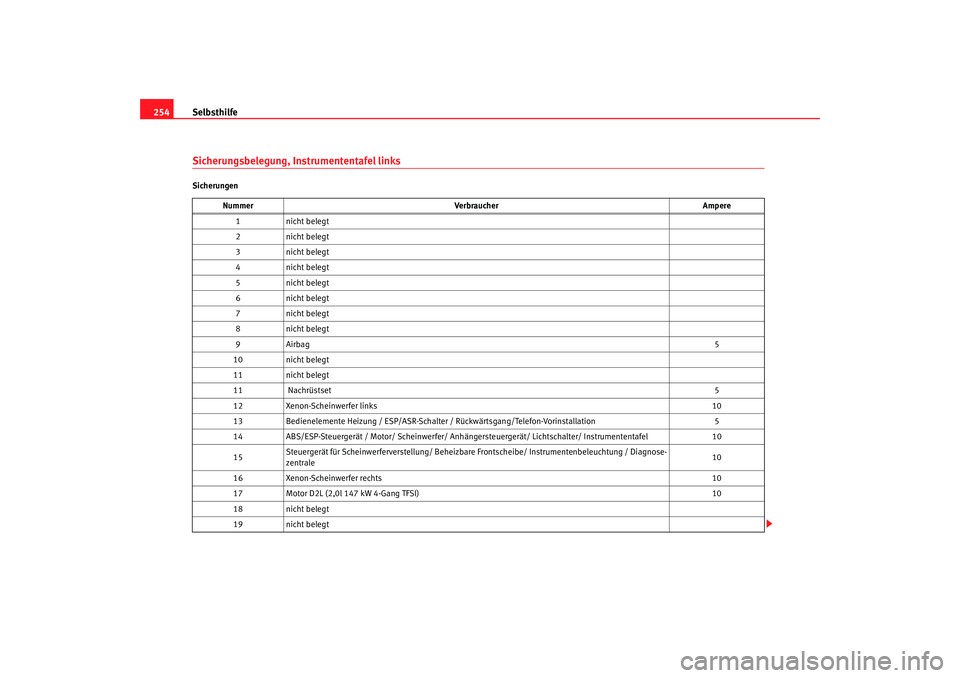 Seat Altea 2007  Betriebsanleitung (in German) Selbsthilfe
254Sicherungsbelegung, Instrumententafel linksSicherungen
Nummer Verbraucher Ampere
1n ic h t b ele g t
2n ic h t b ele g t
3n ic h t b ele g t
4n ic h t b ele g t
5n ic h t b ele g t
6n i