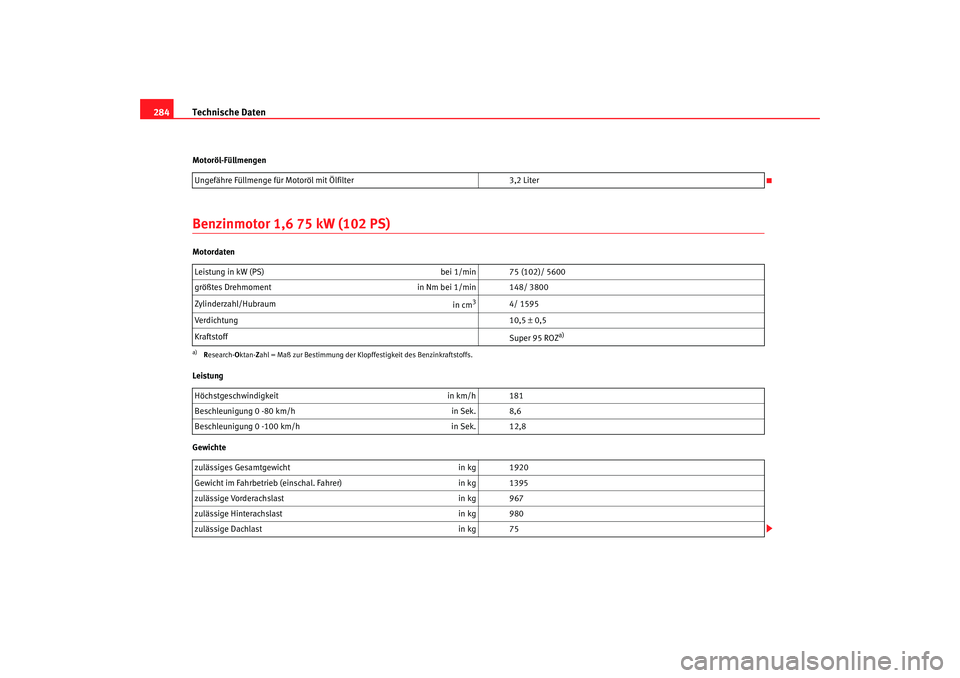 Seat Altea 2007  Betriebsanleitung (in German) Technische Daten
284Motoröl-FüllmengenBenzinmotor 1,6 75 kW (102 PS)Motordaten
Leistung
Gewichte Ungefähre Füllmenge für Motoröl mit Ölfilter
3,2 Liter
Leistung in kW (PS)  bei 1/min 75 (102)/ 