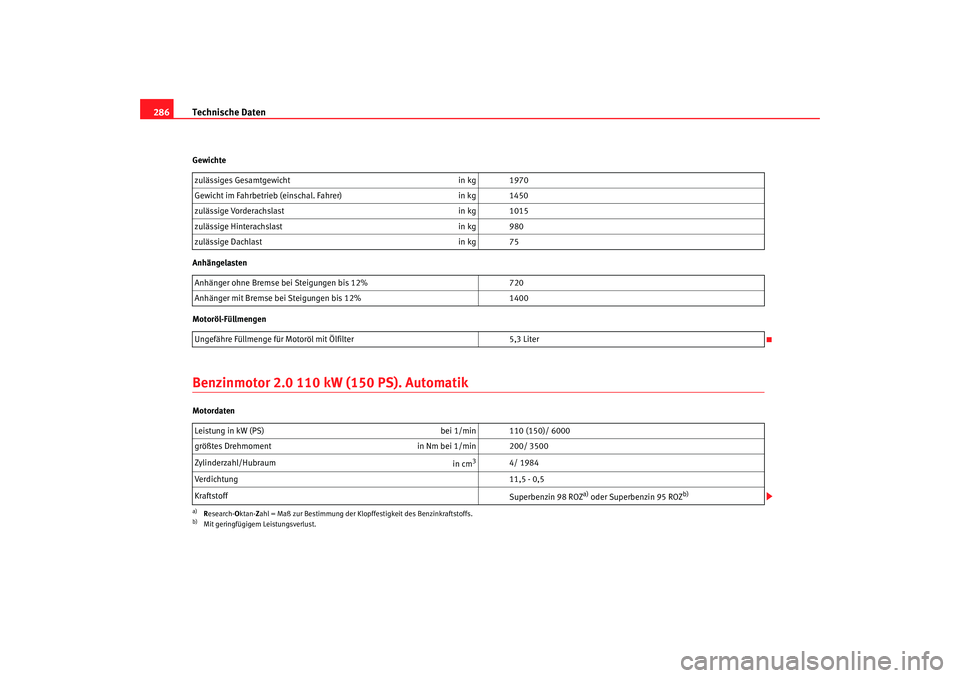 Seat Altea 2007  Betriebsanleitung (in German) Technische Daten
286Gewichte
Anhängelasten
Motoröl-FüllmengenBenzinmotor 2.0 110 kW (150 PS). AutomatikMotordaten zulässiges Gesamtgewicht
in kg 1970
Gewicht im Fahrbetrieb (einschal. Fahrer) in k