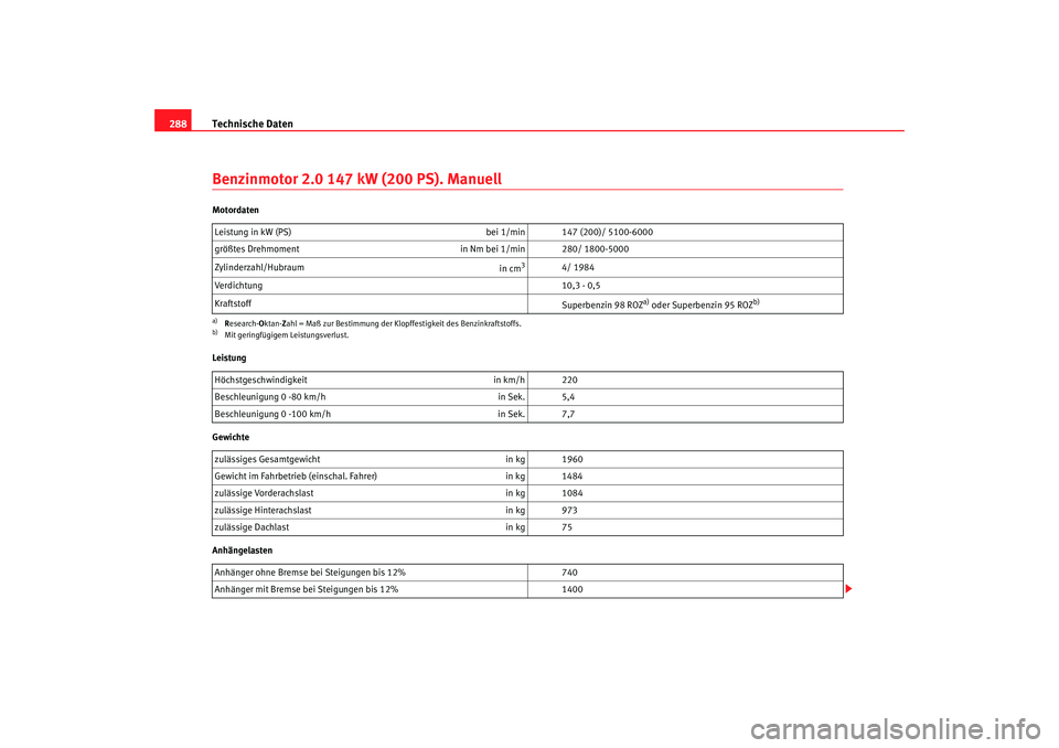 Seat Altea 2007  Betriebsanleitung (in German) Technische Daten
288Benzinmotor 2.0 147 kW (200 PS). ManuellMotordaten
Leistung
Gewichte
Anhängelasten Leistung in kW (PS) 
bei 1/min 147 (200)/ 5100-6000
größtes Drehmoment in Nm bei 1/min 280/ 18