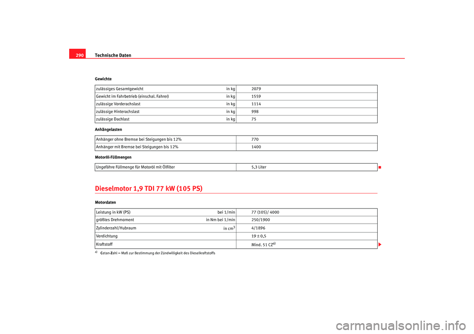 Seat Altea 2007  Betriebsanleitung (in German) Technische Daten
290Gewichte
Anhängelasten
Motoröl-FüllmengenDieselmotor 1,9 TDI 77 kW (105 PS)Motordaten zulässiges Gesamtgewicht
in kg 2079
Gewicht im Fahrbetrieb (einschal. Fahrer) in kg 1559
z