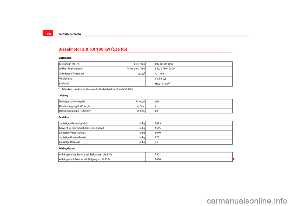 Seat Altea 2007  Betriebsanleitung (in German) Technische Daten
292Dieselmotor 2,0 TDI 100 kW (136 PS)Motordaten
Leistung
Gewichte
Anhängelasten Leistung in kW (PS) 
bei 1/min 100 (136)/ 4000
größtes Drehmoment in Nm bei 1/min 320/ 1750 - 2500
