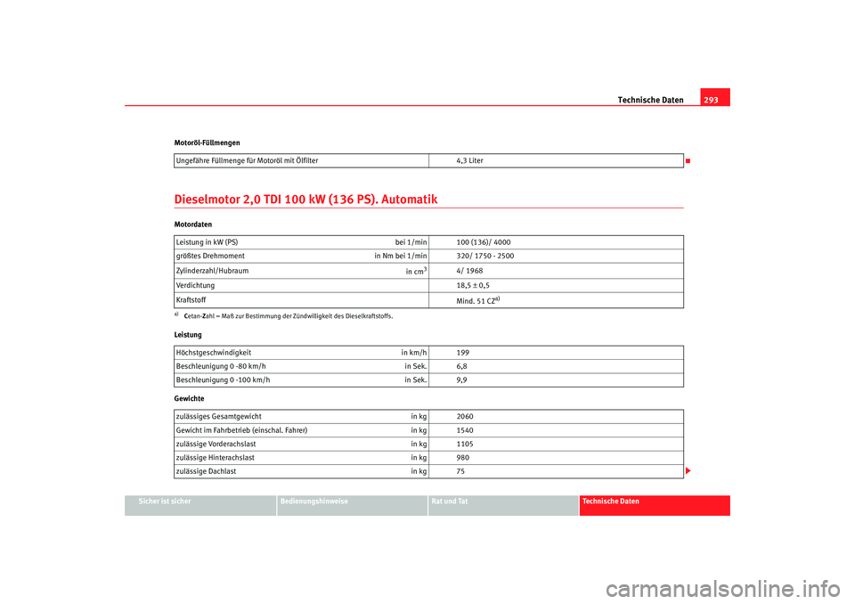 Seat Altea 2007  Betriebsanleitung (in German) Technische Daten293
Sicher ist sicher
Bedienungshinweise
Rat und Tat
Technische Daten
Motoröl-Füllmengen
Dieselmotor 2,0 TDI 100 kW (136 PS). AutomatikMotordaten
Leistung
Gewichte
Ungefähre Füllme