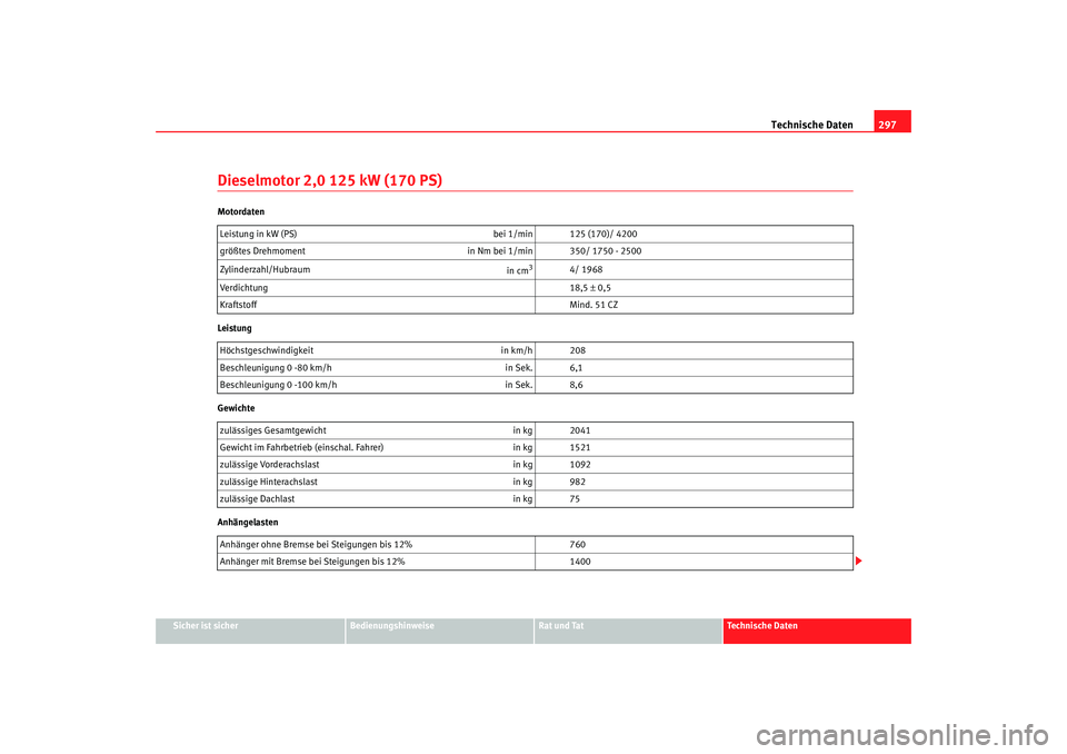 Seat Altea 2007  Betriebsanleitung (in German) Technische Daten297
Sicher ist sicher
Bedienungshinweise
Rat und Tat
Technische Daten
Dieselmotor 2,0 125 kW (170 PS)Motordaten
Leistung
Gewichte
AnhängelastenLeistung in kW (PS) 
bei 1/min 125 (170)