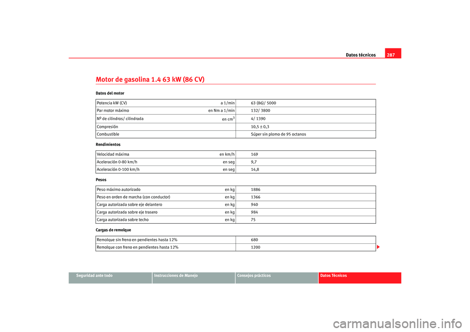 Seat Altea 2007  Manual del propietario (in Spanish) Datos técnicos287
Seguridad ante todo
Instrucciones de Manejo
Consejos prácticos
Datos Técnicos
Motor de gasolina 1.4 63 kW (86 CV)Datos del motor
Rendimientos
Pesos
Cargas de remolquePotencia kW (